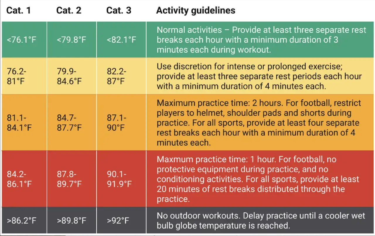 Linee guida per l'attivit&agrave; sportiva in base alla temperatura. Con il caldo i battiti aumentano, quindi sono previste pause pi&ugrave; frequenti.