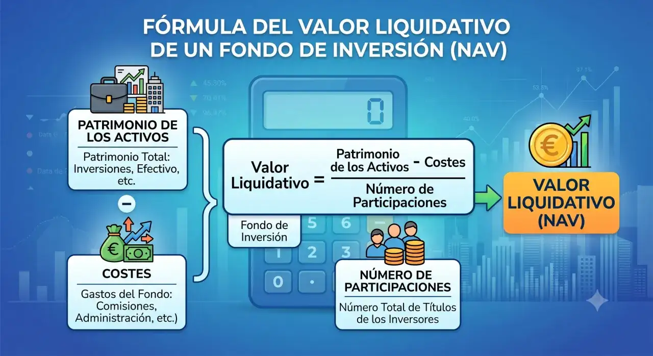 Fórmula del valor liquidativo (NAV) de un fondo de inversión: patrimonio de activos menos costes, dividido por el número de participaciones. Entender etf que es es clave.