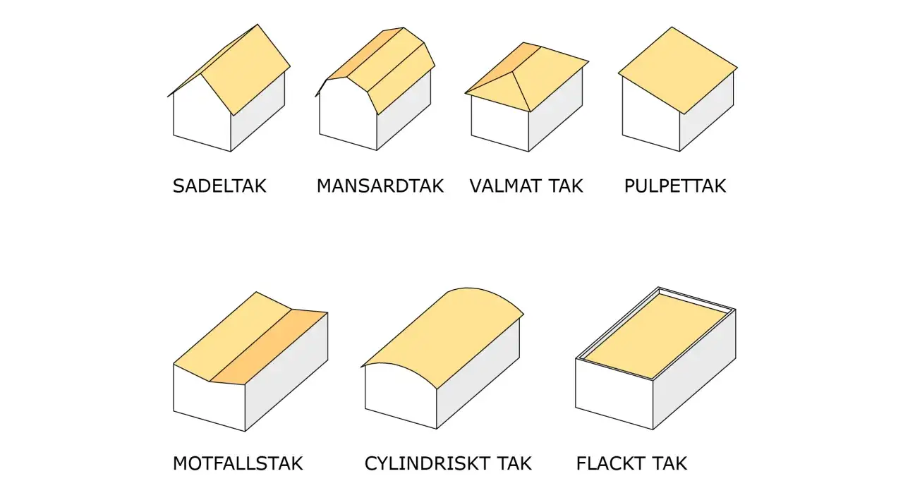Illustrationer av olika taktyper: sadeltak, mansardtak, valmat tak, pulpettak, motfallstak, cylindriskt tak och flackt tak. En taklutning tabell.
