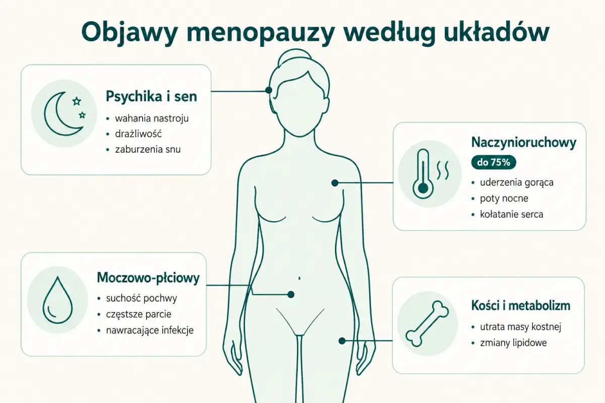 Objawy menopauzy: psychika, sen, naczynioruchowe (uderzenia gorąca, poty nocne), moczowo-płciowe, kości i metabolizm. HTZ nowej generacji może pomóc.