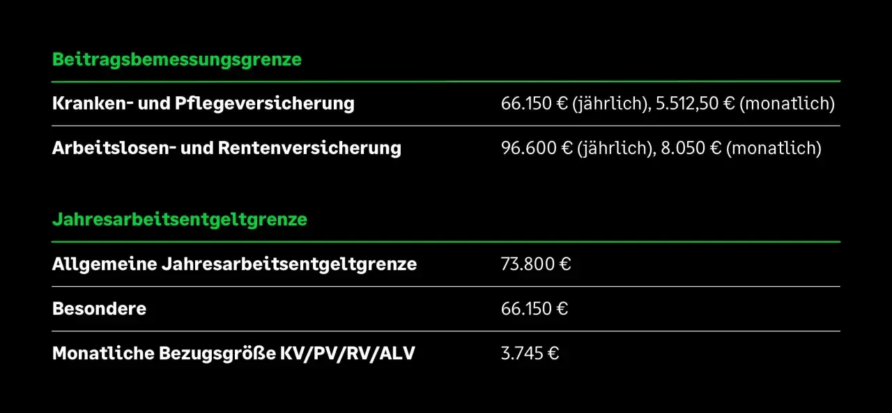 Beitragsbemessungsgrenze Krankenversicherung 2026: KV/PV 66.150&euro;/j&auml;hrlich, RV/ALV 96.600&euro;/j&auml;hrlich. Jahresgrenze 73.800&euro;.