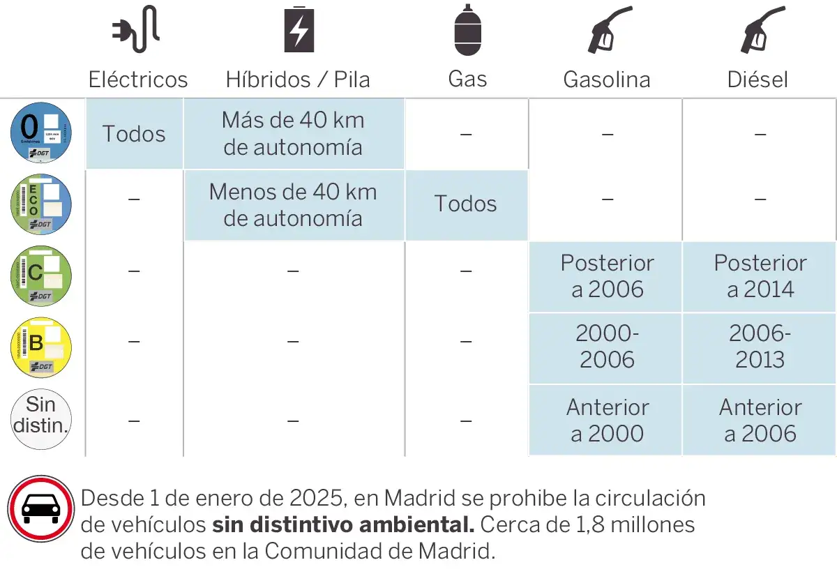 Tabla de distintivos ambientales DGT en Madrid. Muestra qué vehículos pueden circular según su etiqueta y tipo de motorización.