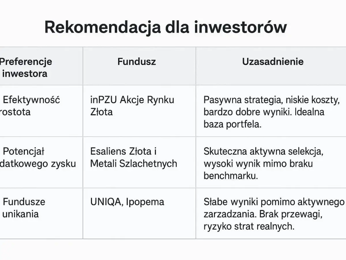 Tabela rekomendacji dla inwestorów: fundusz inPZU Akcje Rynku Złota jako etf na złoto, Esaliens Złota i Metali Szlachetnych, UNIQA, Ipopema.