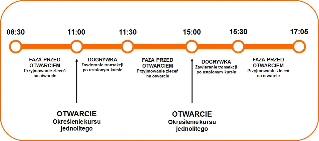 Harmonogram sesji giełdowej GPW
