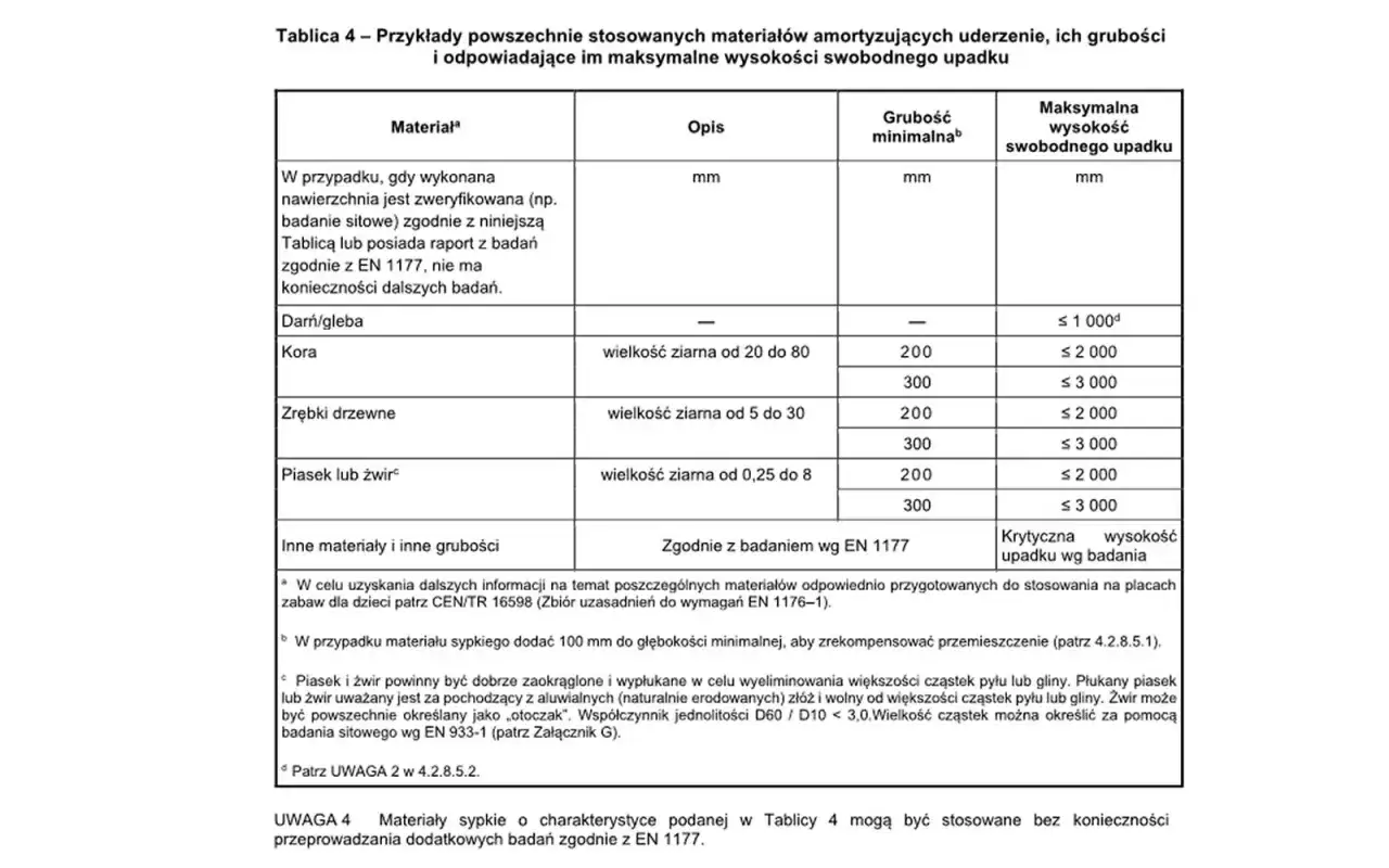 Schemat strefy bezpieczeństwa huśtawki norma PN-EN 1176