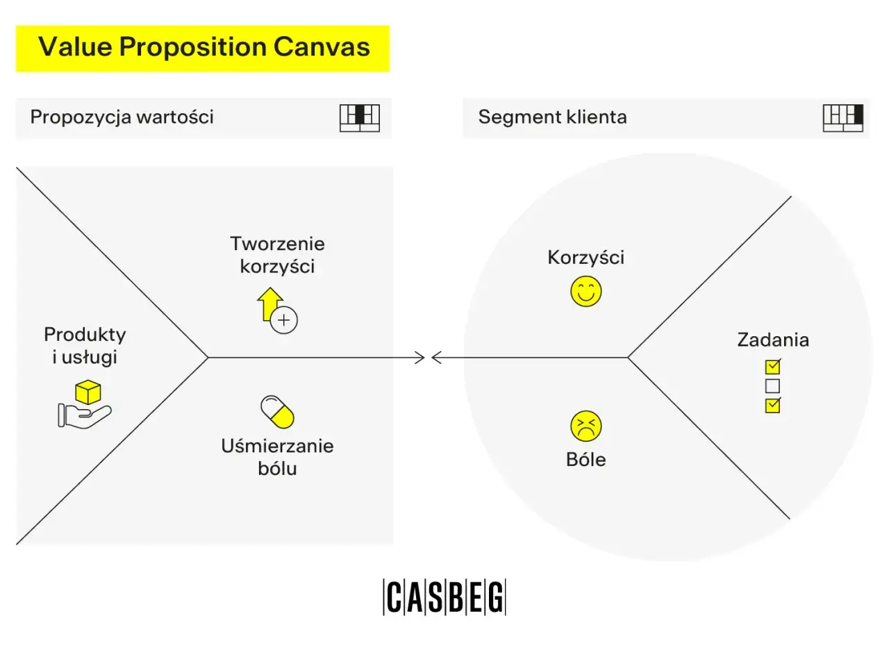 Value Proposition Canvas: propozycja wartości przykłady. Pokazuje produkty, tworzenie korzyści, uśmierzanie b&oacute;lu, segment klienta, korzyści, b&oacute;le i zadania.
