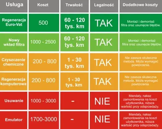 tabela kosztów czyszczenia dpf