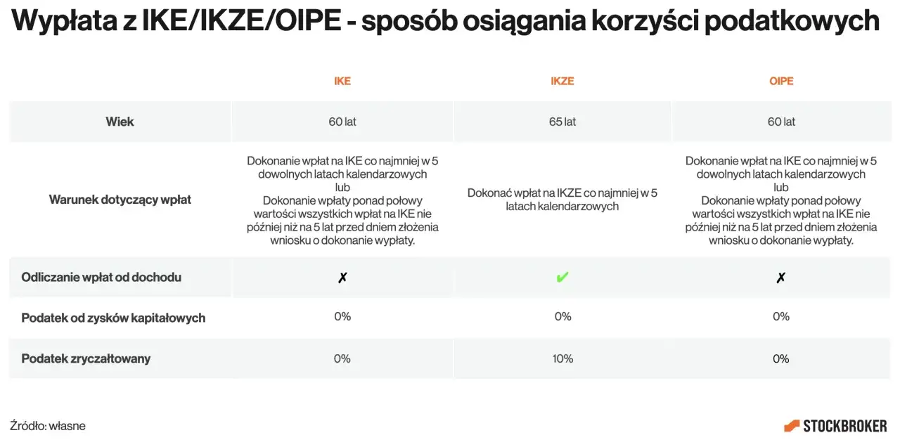 Tabela porównuje IKE, IKZE i OIPE, uwzględniając wiek, warunki wpłat i podatki. Limity IKE i IKZE 2026 są kluczowe.
