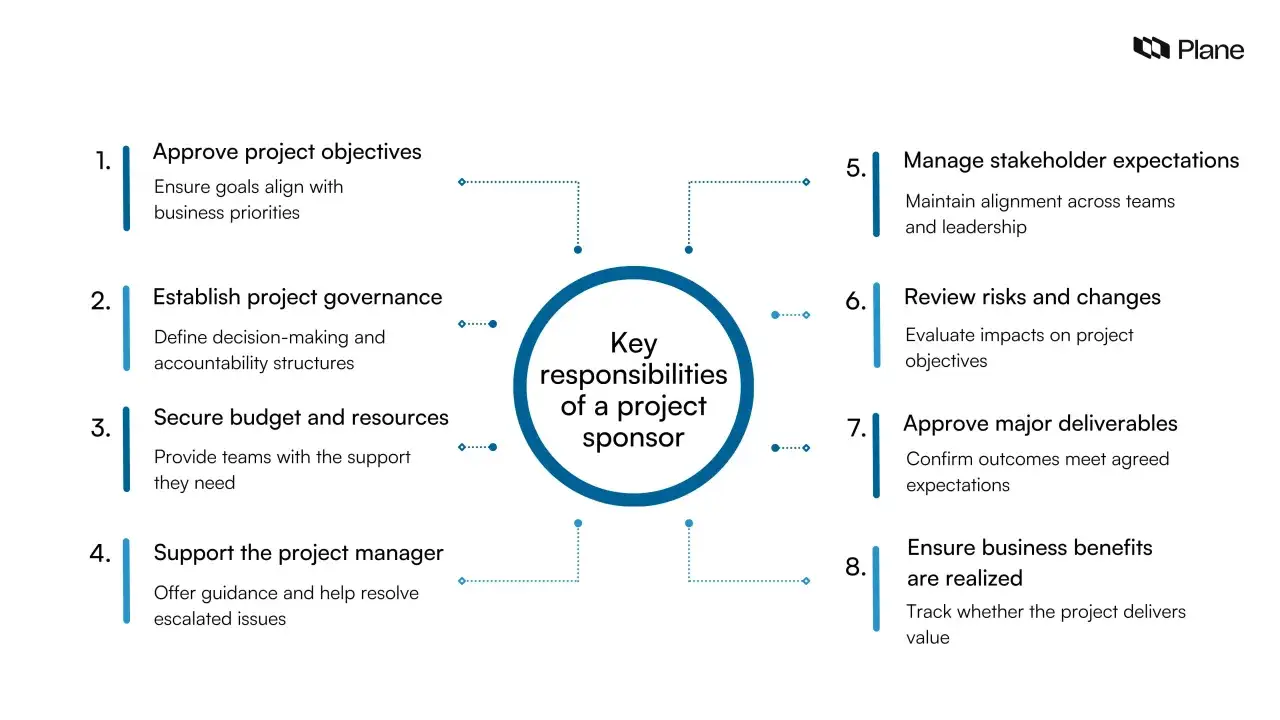 Sch&eacute;ma des responsabilit&eacute;s cl&eacute;s d'un sponsor projet : approbation des objectifs, gouvernance, budget, soutien au chef de projet, gestion des attentes, risques, livrables et b&eacute;n&eacute;fices.