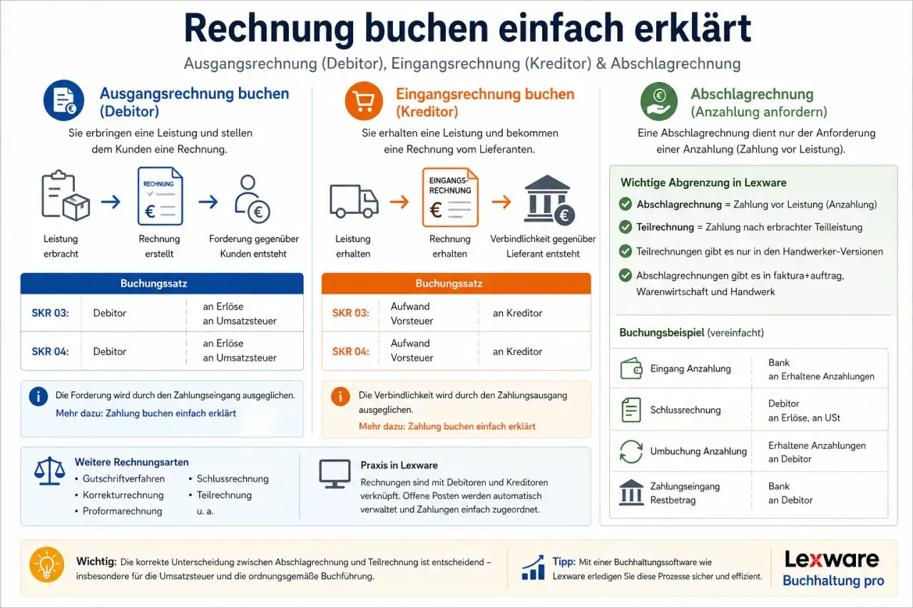 Buchungsbeispiele f&uuml;r Ausgangs-, Eingangs- und Abschlagrechnungen. Lexware hilft bei der Verwaltung von laufende Kosten.