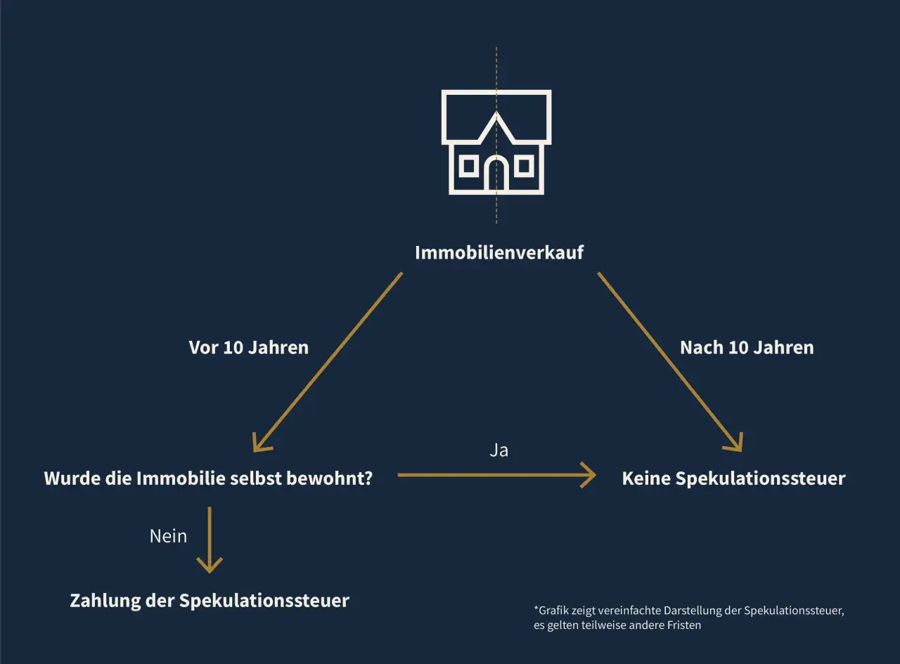 Flussdiagramm: Immobilienverkauf vor/nach 10 Jahren. Selbstbewohnt? Nein -> Spekulationssteuer. Ja -> Keine Spekulationssteuer.