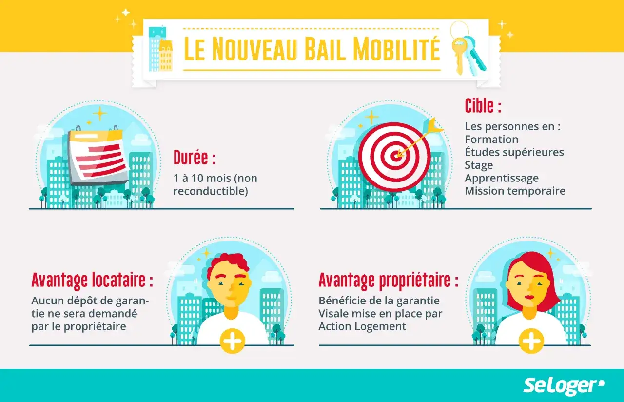 Infographie sur le nouveau bail mobilité : durée 1 à 10 mois, cible étudiants/stagiaires, avantage locataire sans dépôt, avantage propriétaire avec garantie Visale.