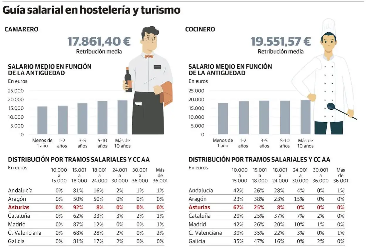 Gráfico muestra cuánto se paga la hora en hostelería para camareros y cocineros, con salarios medios por antigüedad y distribución por tramos salariales en diferentes comunidades autónomas.