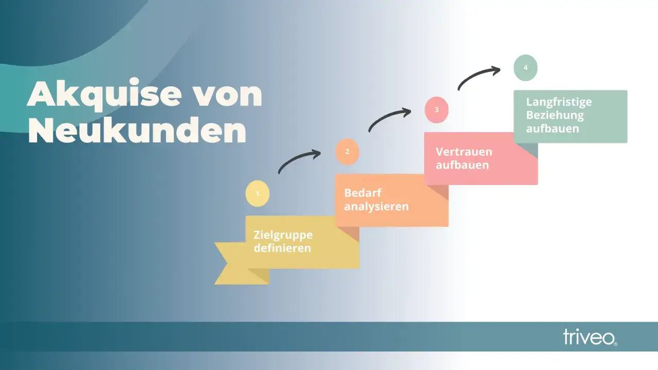 Schritte der Neukundenakquise: Zielgruppe definieren, Bedarf analysieren, Vertrauen aufbauen, langfristige Beziehung. Die Akquise Bedeutung wird hier visuell erkl&auml;rt.