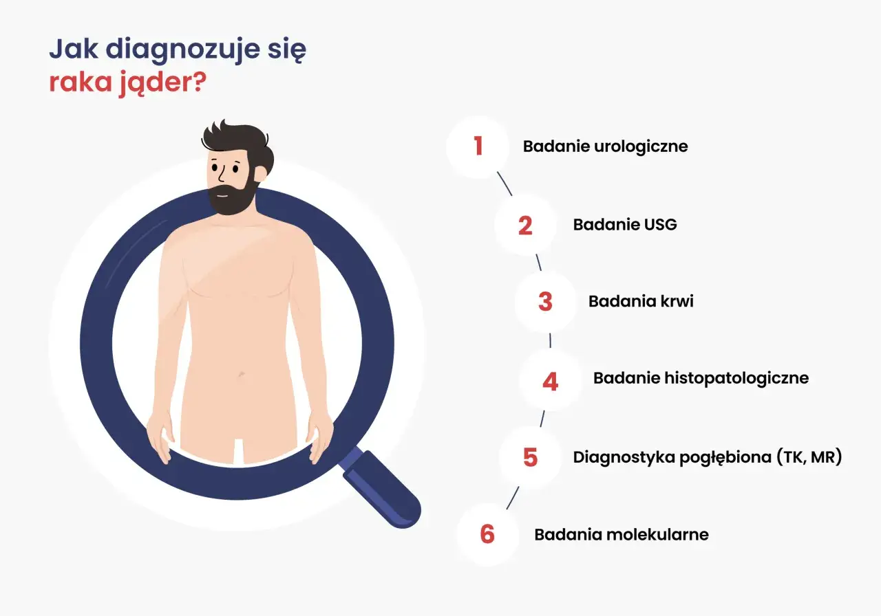 Ilustracja przedstawia mężczyznę pod lupą, obok lista badań diagnostycznych. Wczesne wykrycie raka jądra jest kluczowe, a objawy mogą być subtelne.