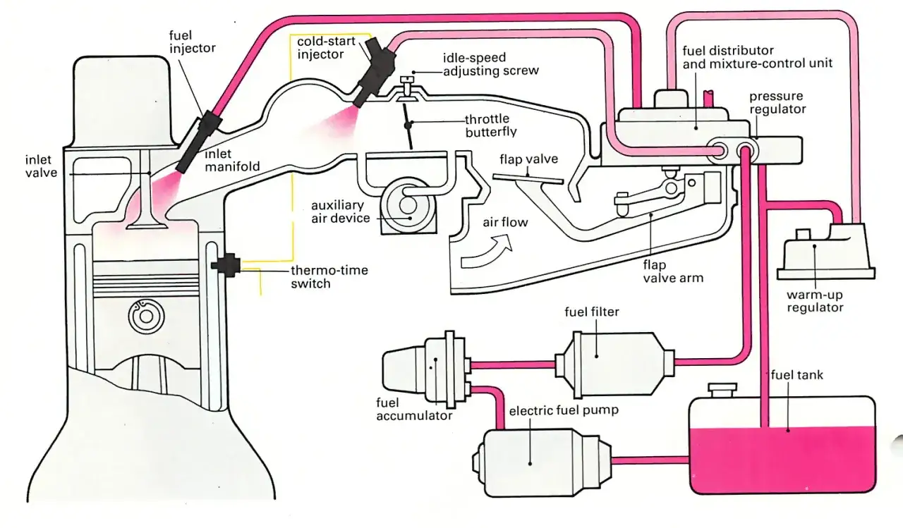 Schema di un sistema di iniezione elettronica con iniettore, pompa, filtro e distributore carburante.