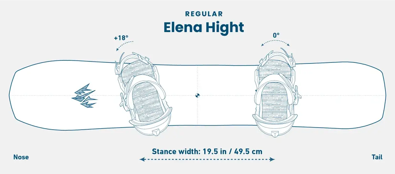 Ilustracja pokazuje, jak ustawić wiązania snowboardowe na desce Elena Hight: przednie wiązanie pod kątem +18°, tylne 0°, szerokość rozstawu 49.5 cm.