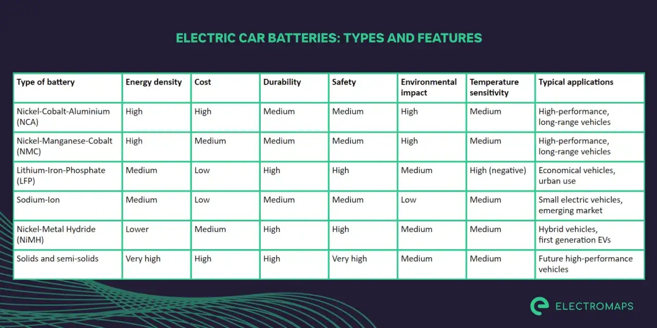 Tabela porównuje typy akumulatorów do samochodów elektrycznych, uwzględniając gęstość energii, koszt, trwałość, bezpieczeństwo, wpływ na środowisko i zastosowania.