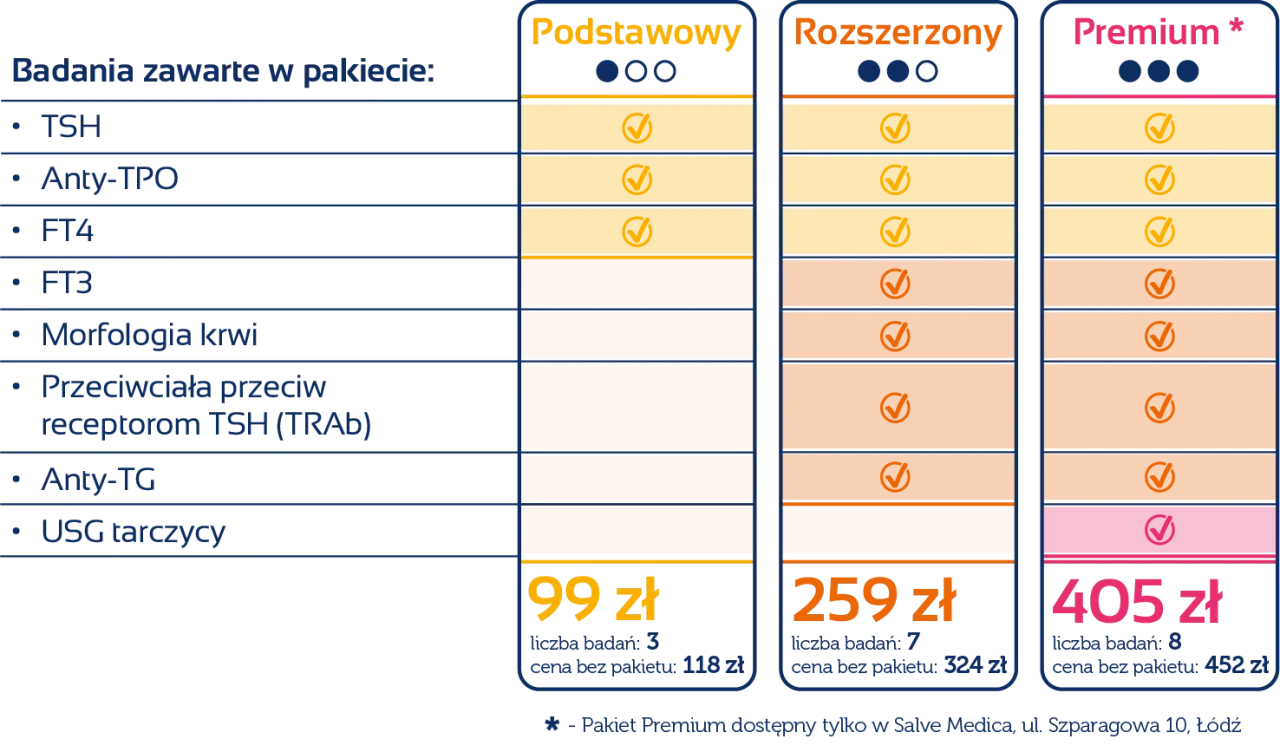Tabela porównuje pakiety badań tarczycy: Podstawowy, Rozszerzony i Premium. Zawierają m.in. TSH, Anty-TPO, FT4, FT3.