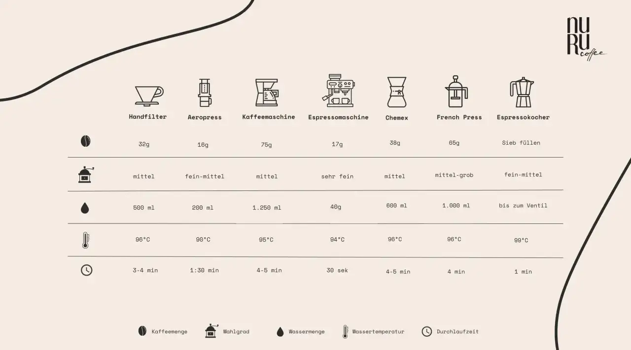 Tabelle zeigt für verschiedene Kaffeezubereiter wie Handfilter, Aeropress, Espressomaschine, Chemex, French Press und Espressokocher die optimale Kaffeemenge, den Mahlgrad, die Wassermenge, die Wassertemperatur und die Durchlaufzeit.