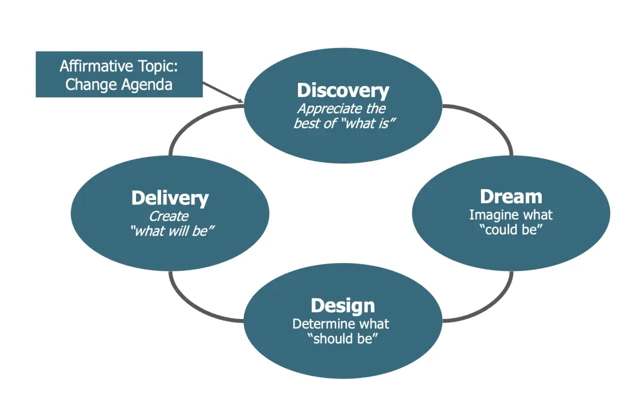 Diagram illustrating appreciative inquiry coaching: Discovery, Dream, Design, Delivery, and an Affirmative Topic: Change Agenda.