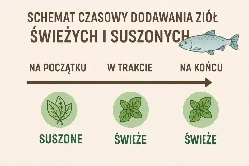 różne zioła do ryb świeże i suszone