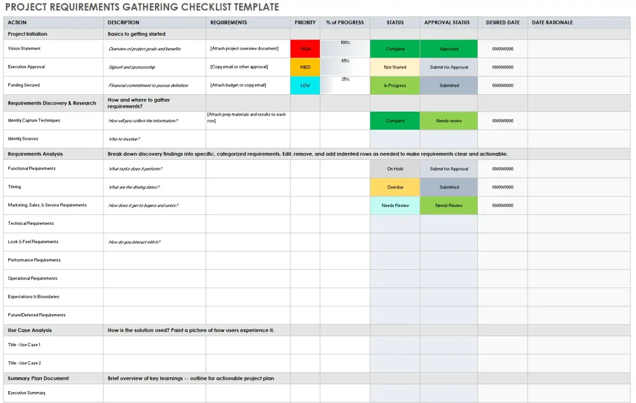 Exemple de cahier de charge d'un projet : une liste de contrôle pour la collecte des exigences, avec des colonnes pour l'action, la description, la priorité, le statut et l'approbation.