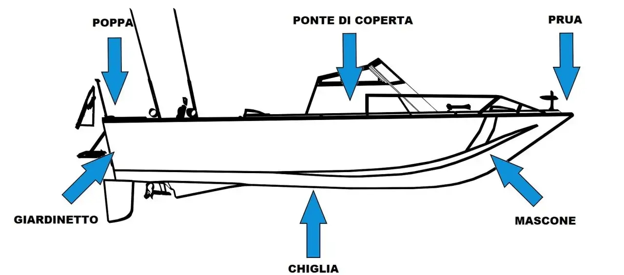 Schema di una barca con frecce che indicano le parti: prua, poppa, ponte di coperta, chiglia, giardino e mascone.