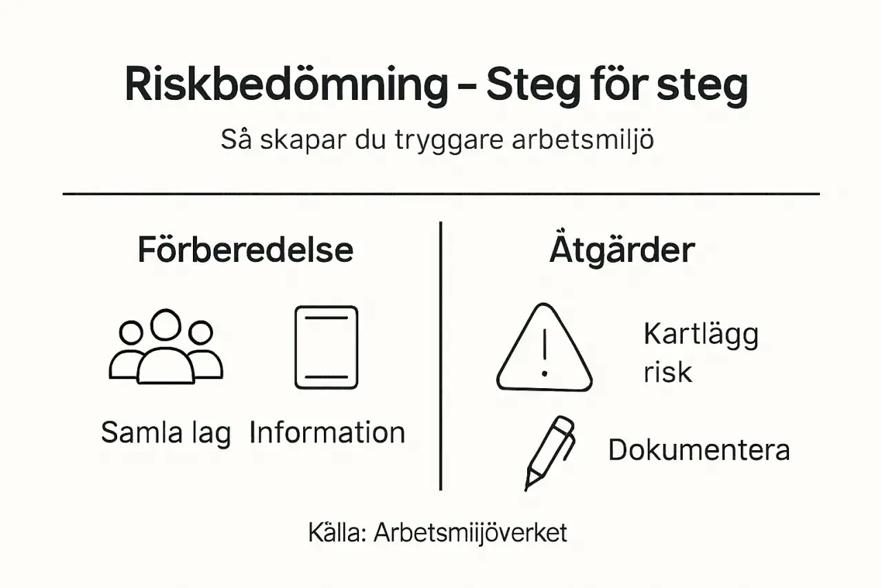 Riskbed&ouml;mning steg f&ouml;r steg: F&ouml;rberedelse (samla lag, information) och &Aring;tg&auml;rder (kartl&auml;gg risk, dokumentera). En bra osa kollen f&ouml;r tryggare arbetsmilj&ouml;.
