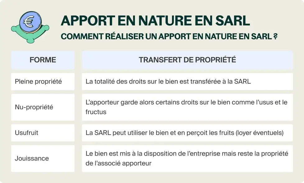 Tableau expliquant les formes d'apport en nature en SARL et le transfert de propriété associé. Un apport en industrie est une contribution essentielle.
