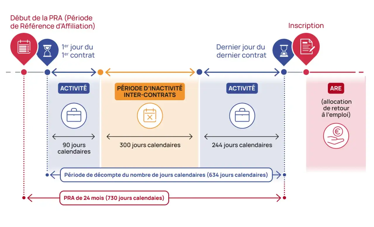 Schéma illustrant les périodes d'activité et d'inactivité, ainsi que le calcul des jours pour travailler pendant le différé d'indemnisation.