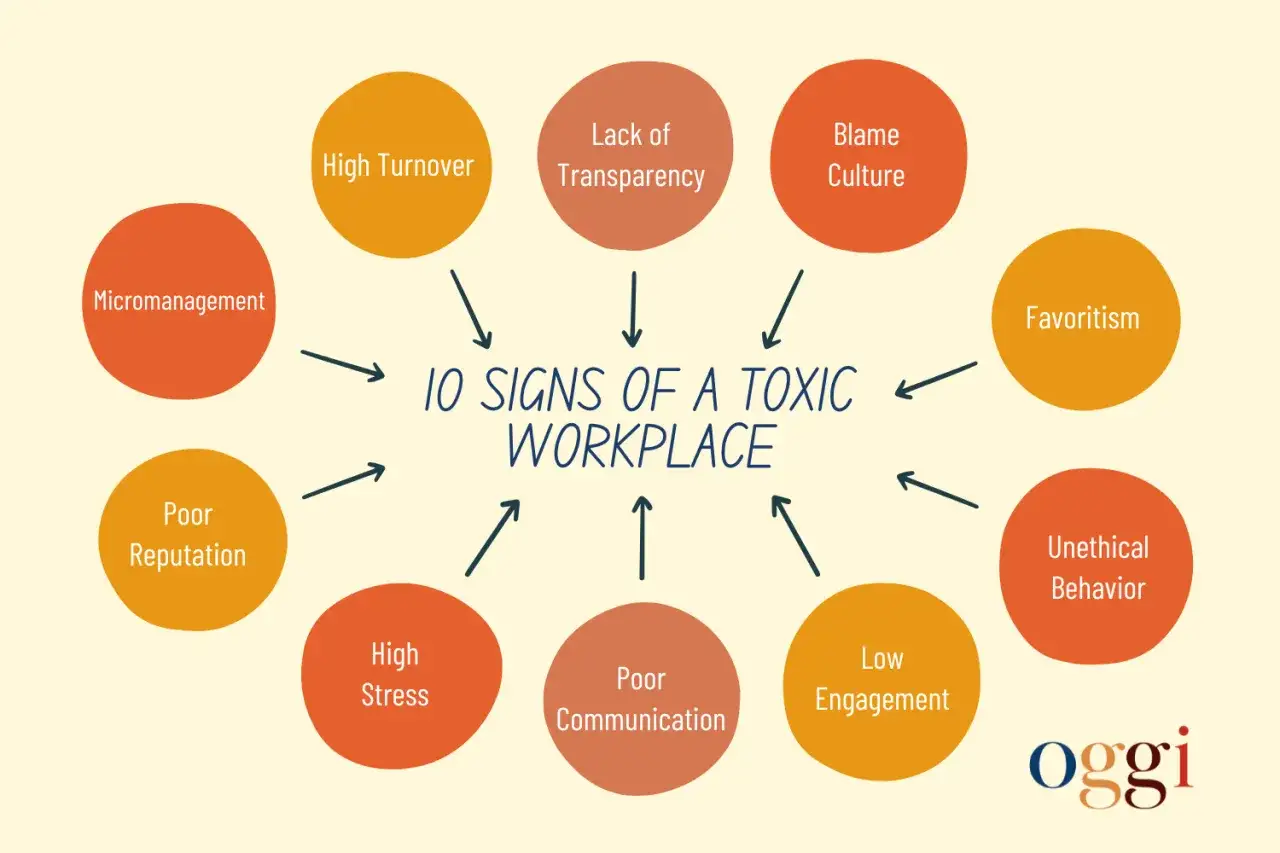 I 10 segnali di un ambiente di lavoro tossico: micromanagement, turnover elevato, mancanza di trasparenza, cultura del biasimo, favoritismo, comportamenti scorretti, basso engagement, scarsa comunicazione, alto stress e cattiva reputazione.