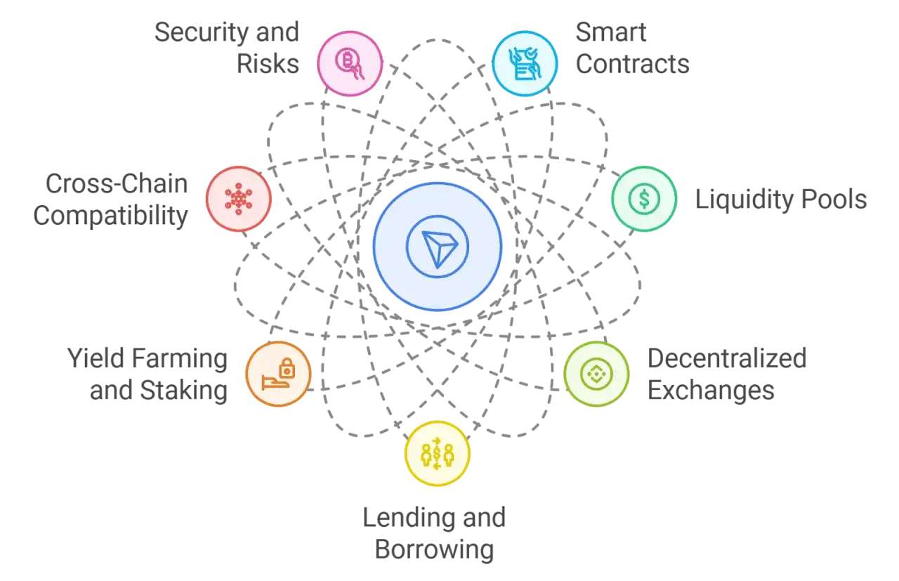 Das Tron Crypto Ökosystem: Smart Contracts, Liquiditätspools, dezentrale Börsen, Lending/Borrowing, Yield Farming, Cross-Chain-Kompatibilität, Sicherheit & Risiken.