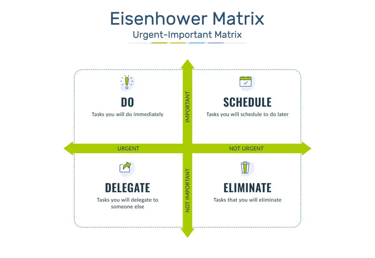Matrice d'Eisenhower pour une meilleure gestion du temps : &agrave; faire, planifier, d&eacute;l&eacute;guer, &eacute;liminer.