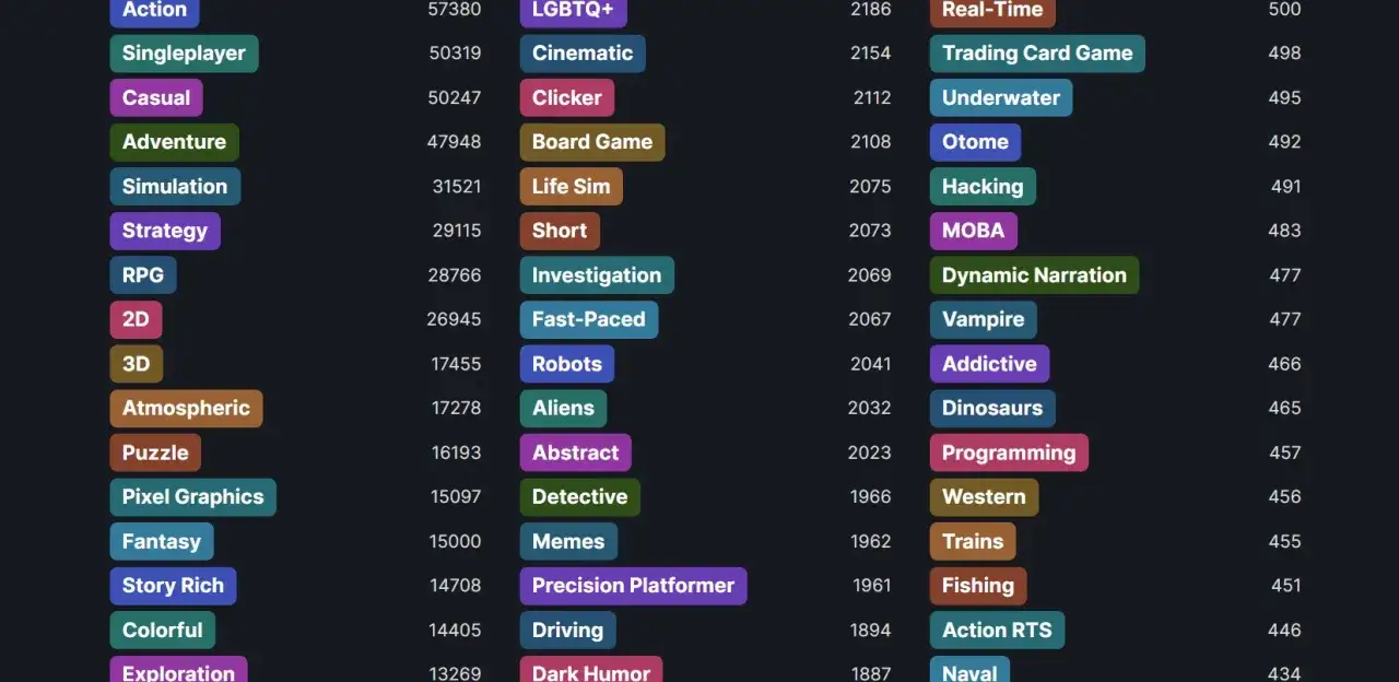 Liste von Spielkategorien, die für **Steam kostenlose Spiele** relevant sind, wie Action, Simulation, RPG und mehr.