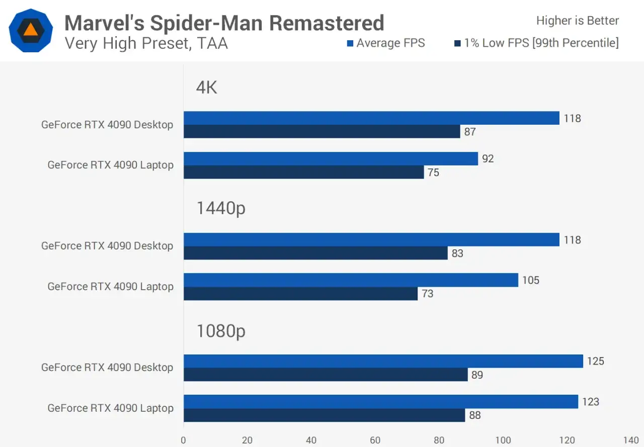 Porównanie wydajności kart graficznych GeForce RTX 4090 Desktop i Laptop w grze Marvel's Spider-Man Remastered. Jaka karta graficzna do laptopa zapewni płynność w 4K, 1440p i 1080p?
