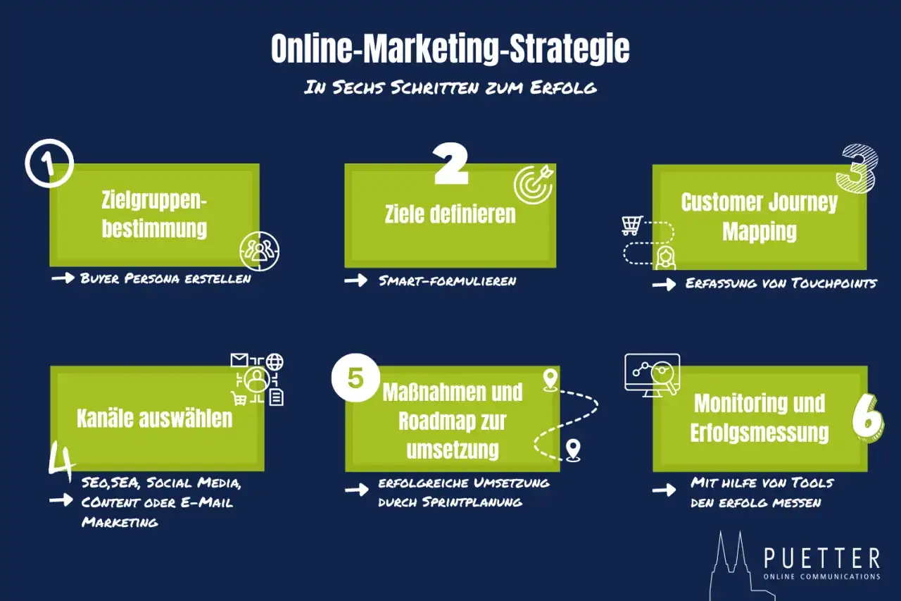 Online-Marketing-Strategie in 6 Schritten: Zielgruppenbestimmung, Ziele definieren, Customer Journey Mapping, Kan&auml;le ausw&auml;hlen, Ma&szlig;nahmen & Roadmap, Monitoring. Verstehen Sie die marketing psychologie f&uuml;r Ihren Erfolg.