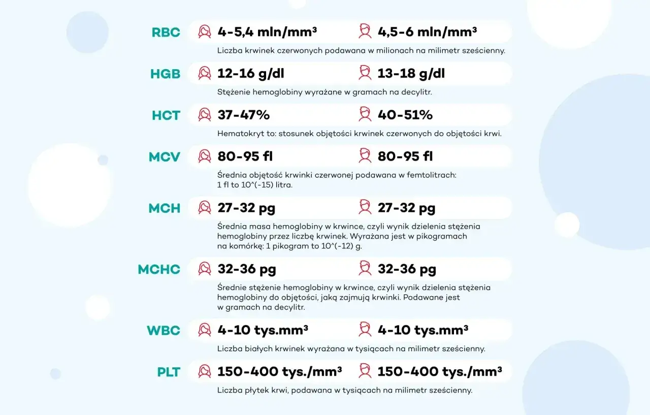 Tabela parametrów krwi: RBC, HGB, HCT, MCV, MCH, MCHC, WBC, PLT. Wartości podane w normach, np. MCH 27-32 pg.