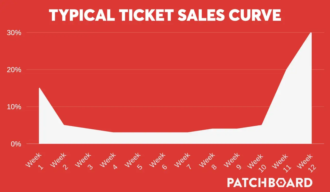 A graph shows ticket sales peaking in the final weeks, illustrating what a resale ticket might mean: a surge in demand when initial sales slow.