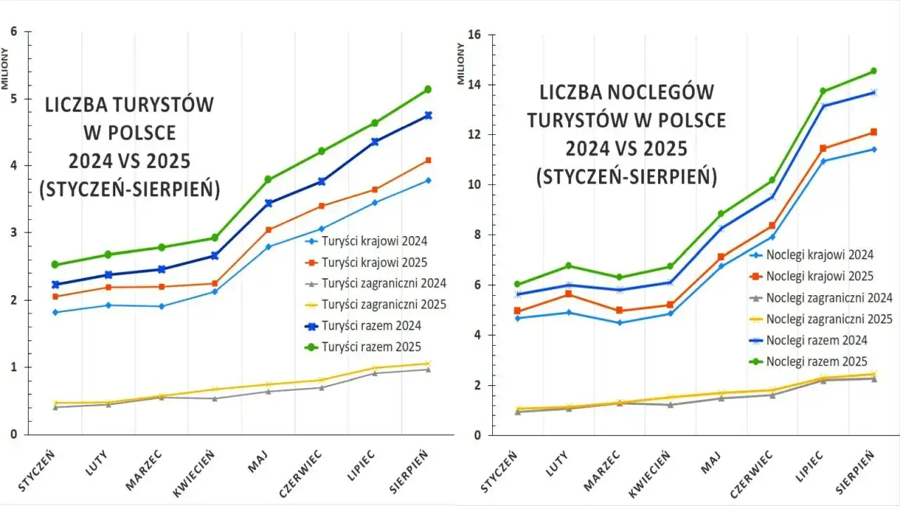 Infografika porównuje liczbę turystów i noclegów w Polsce w 2024 i 2025 roku (styczeń-sierpień).