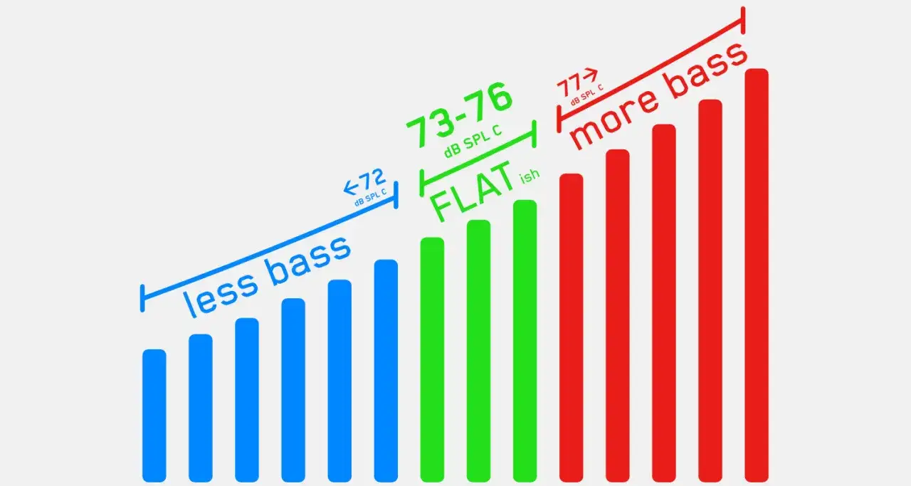 Diagramm zeigt den **dynamic range db** von Bass: weniger Bass (<72 dB SPL C), FLAT (73-76 dB SPL C) und mehr Bass (77+ dB SPL C).