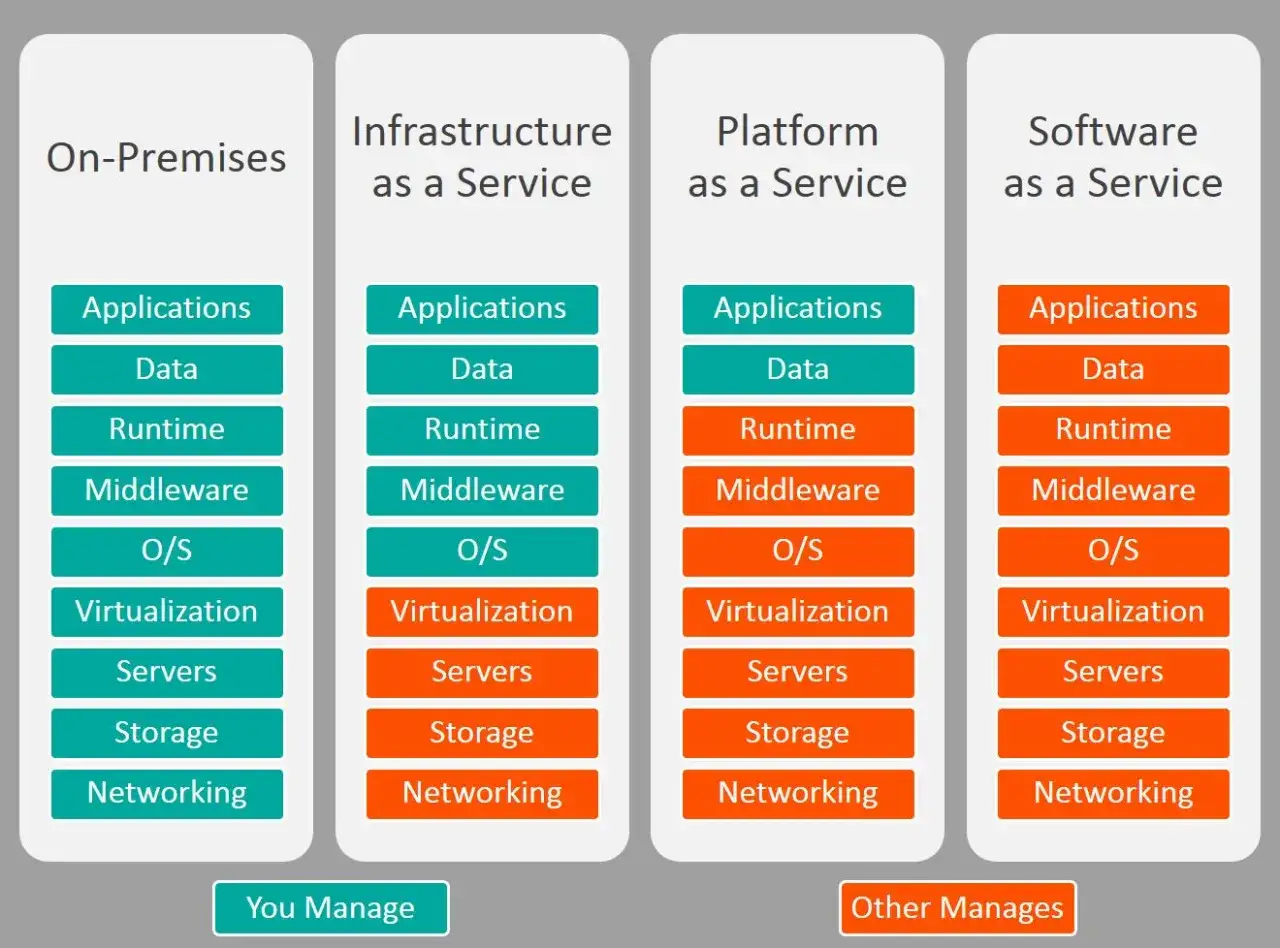 Porównanie modeli chmurowych: On-Premises, IaaS, PaaS, SaaS. Wyjaśnienie, saas co to jest i co jest zarządzane przez Ciebie lub dostawcę.