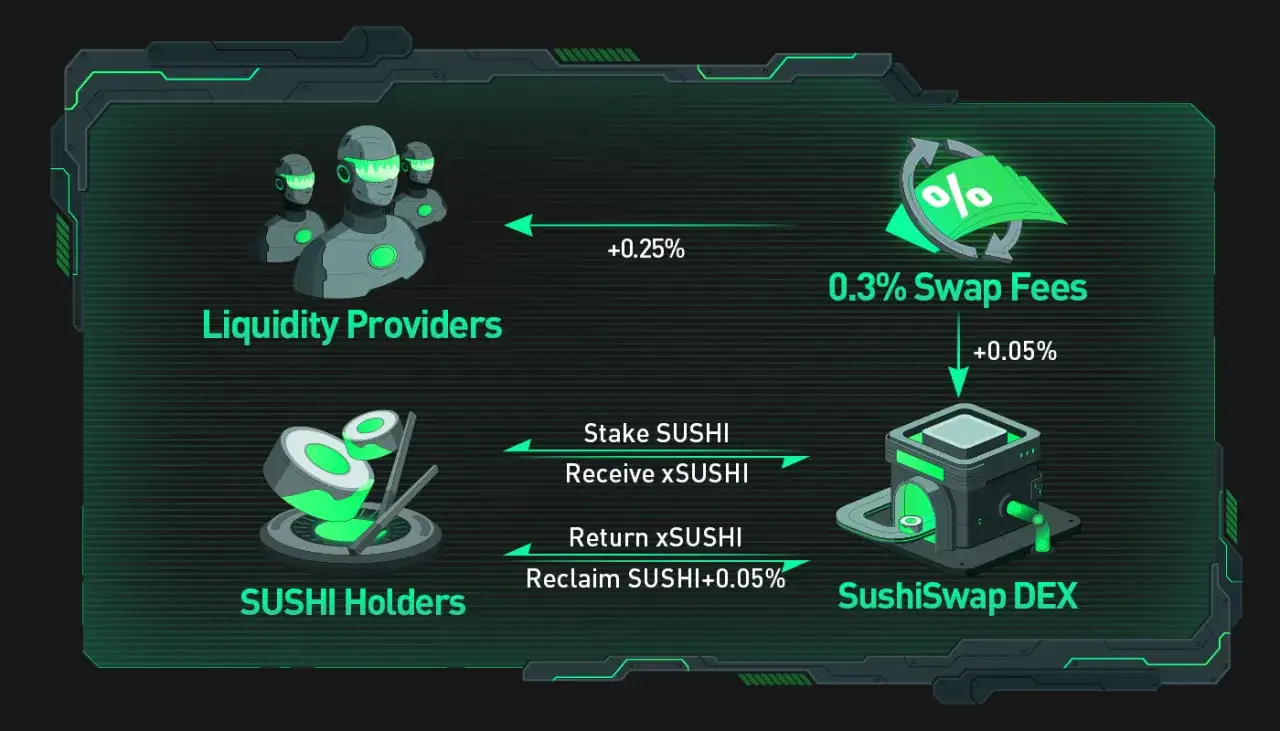 Schemat SushiSwap DEX: dostawcy płynności otrzymują 0.25% opłat, posiadacze SUSHI stakują tokeny, by otrzymać xSUSHI, a następnie odzyskać SUSHI z premią 0.05%.