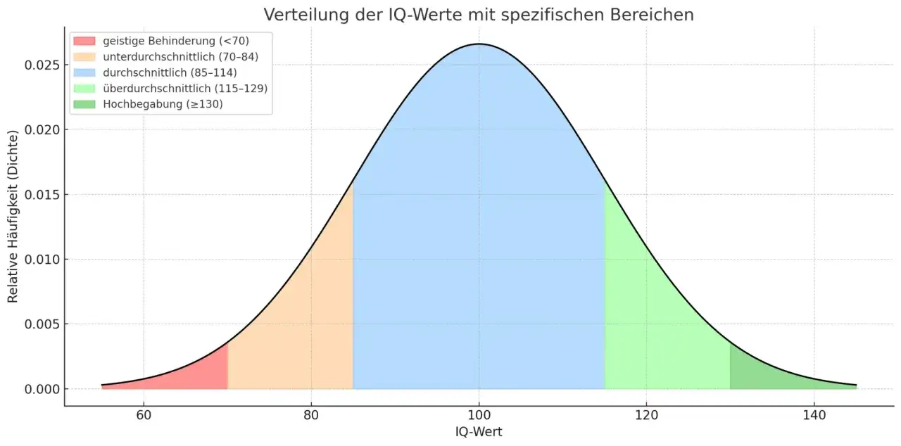 IQ-Werte-Verteilung: Ein IQ von 112 bedeutet