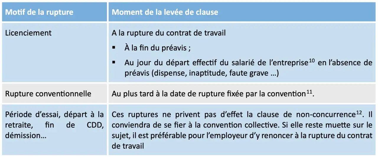 Tableau d&eacute;taillant les motifs de rupture du contrat de travail et le moment de la lev&eacute;e de la clause de non-concurrence.