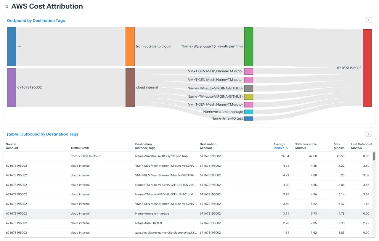 AWS Cost Attribution shows VPC flow logs cost breakdown by destination tags, detailing outbound traffic from various sources to tagged destinations.