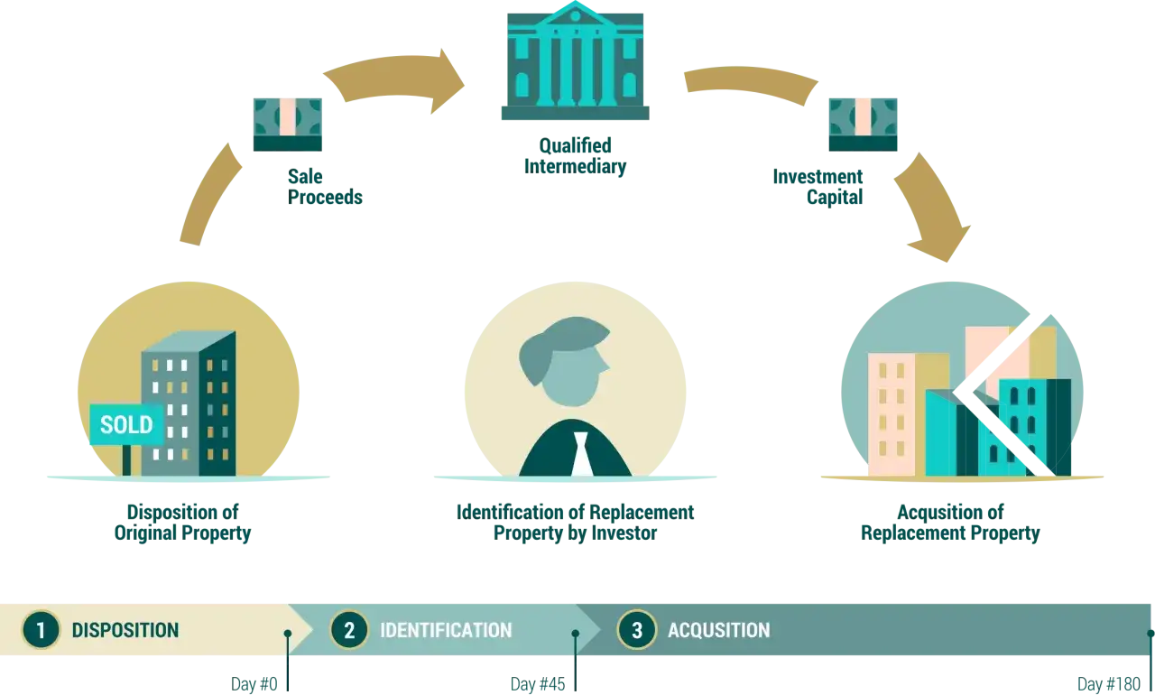 Visualizing what is a 1031 exchange: sell property, use a qualified intermediary, identify replacement property, and acquire new property.