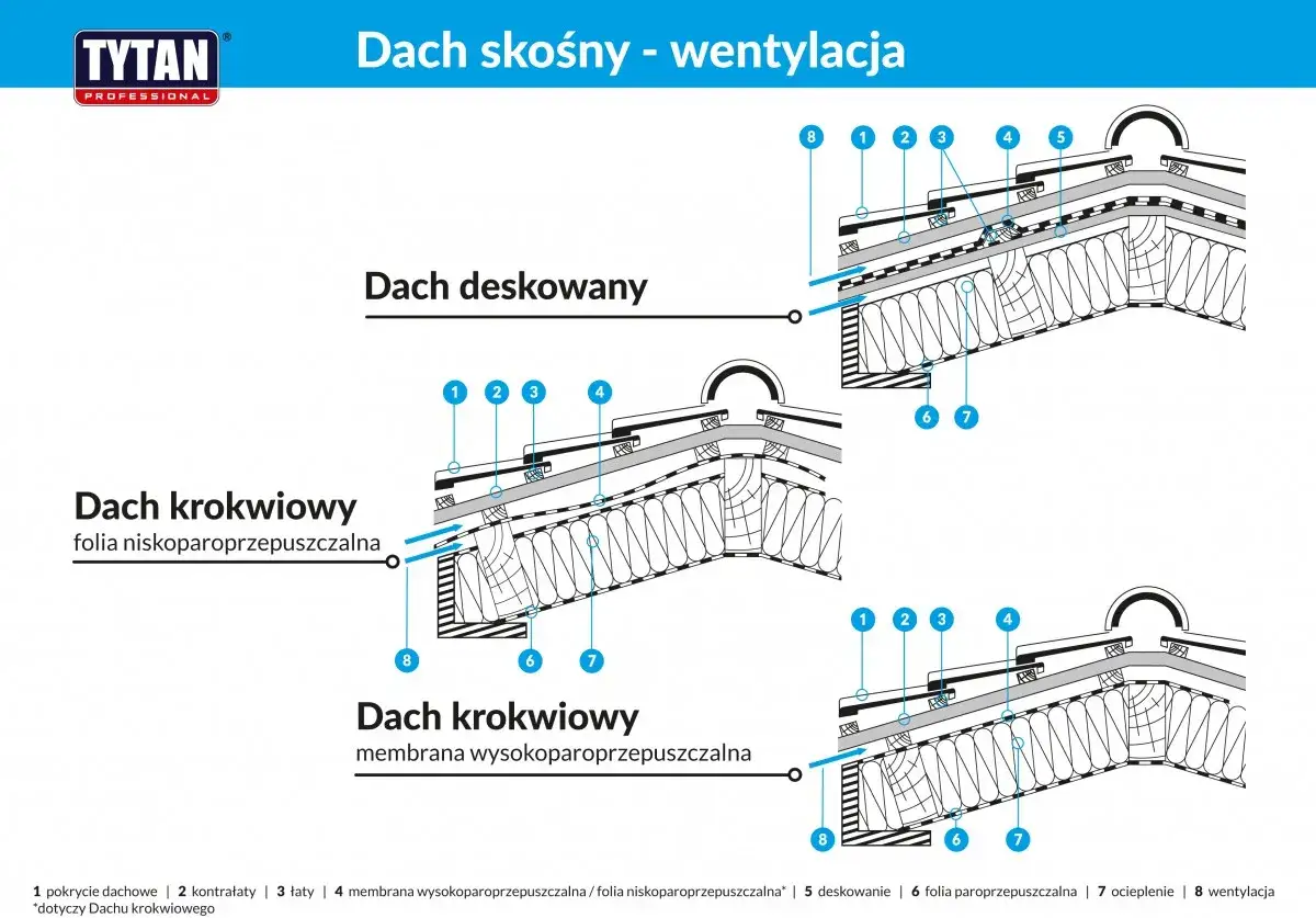 Schematy dachów skośnych z wentylacją: deskowany i krokwiowy. Pokazują prawidłowe ułożenie paroizolacji dachu i warstw izolacyjnych.