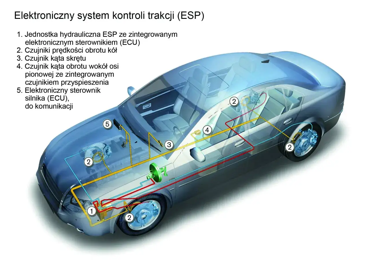 Schemat elektronicznego systemu kontroli trakcji (ESP) w samochodzie, pokazujący jednostkę hydrauliczną, czujniki prędkości kół, kąta skrętu i przyspieszenia.
