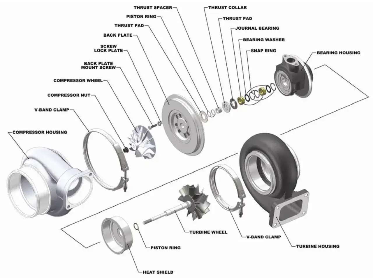 Schema esploso di un turbo motore, con componenti come turbina, compressore e alloggiamenti etichettati.